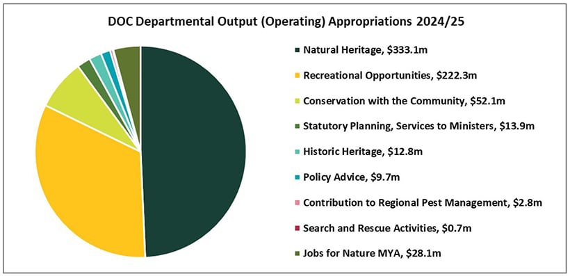 DOC departmental output (operating) appropriations in 2024/25