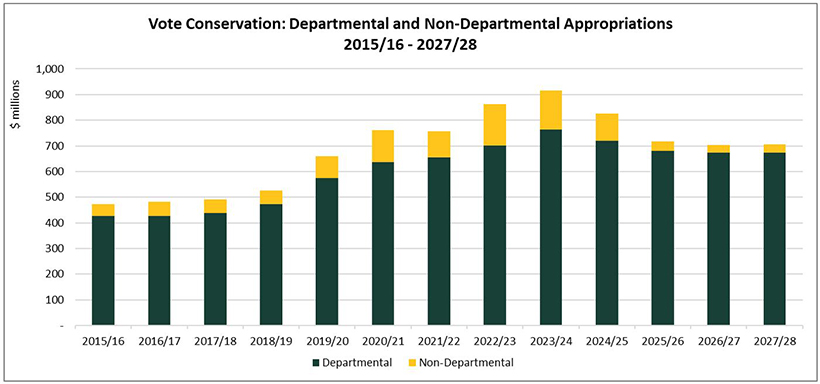 Vote conservation: Departmental and non-departmental appropriations 2015/16 to 2027/28