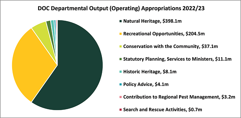 DOC departmental output (operating) appropriations 2022/23