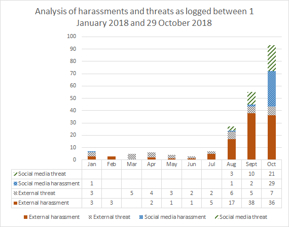 Graph of harassments and threats