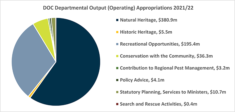 DOC departmental output (operating) appropriations 2021/22