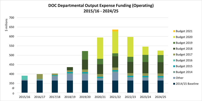 DOC departmental output expense funding (operating) 2015/16 to 2024/25