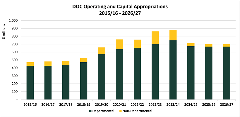 A bar chat displaying the operation and capital appropriations from year to year.