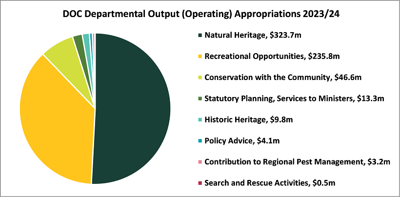 A pie-chart showing the all appropriated funding in eight output categories. These are listed below the chart.