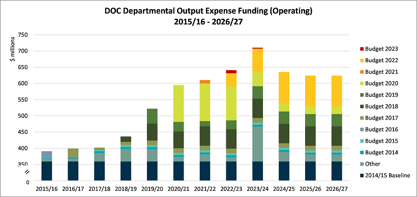 A graph that displays expense funding as a bar chart. 