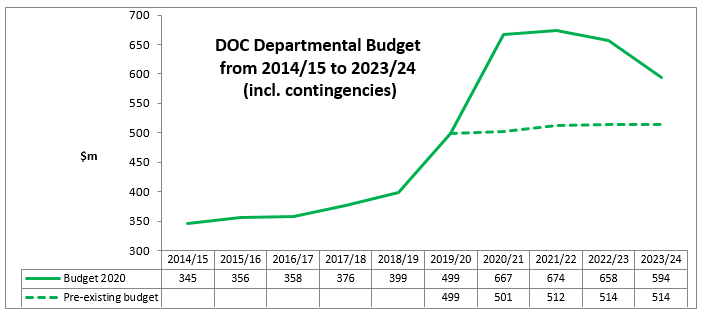 DOC Departmental Budget from 2014/15 to 2023/24 (including contingencies)