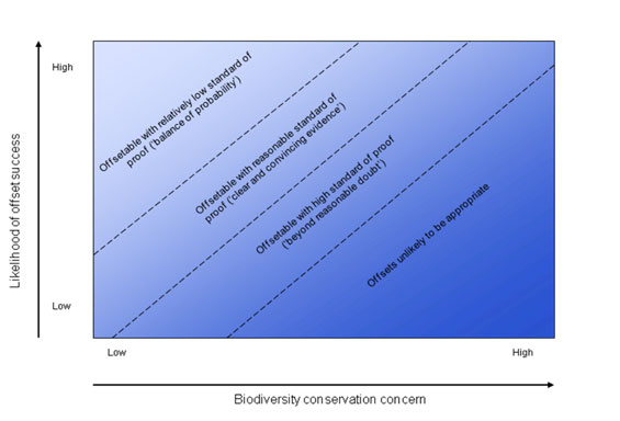 Figure 3: Burden of proof framework, combining biodiversity value and likelihood of offset success (after Pilgrim et al. 2013). 
