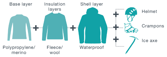 Illustration of winter clothing layers